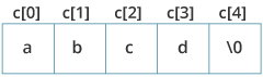 Initialization of strings in C programming