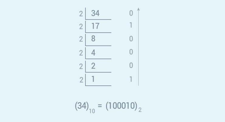 Convert Binary to Decimal How to convert decimal to binary?
