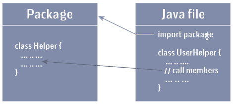 Importing packages in Java