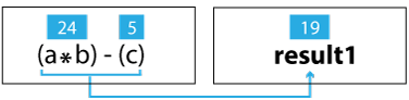Final step in evaluation of operator precedence in an expression Final step in evaluation of operator precedence in an expression