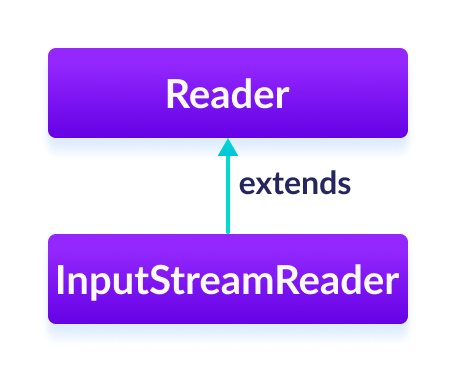 Java InputStreamReader Class The InputStreamReader class is a suclass of Java Reader.