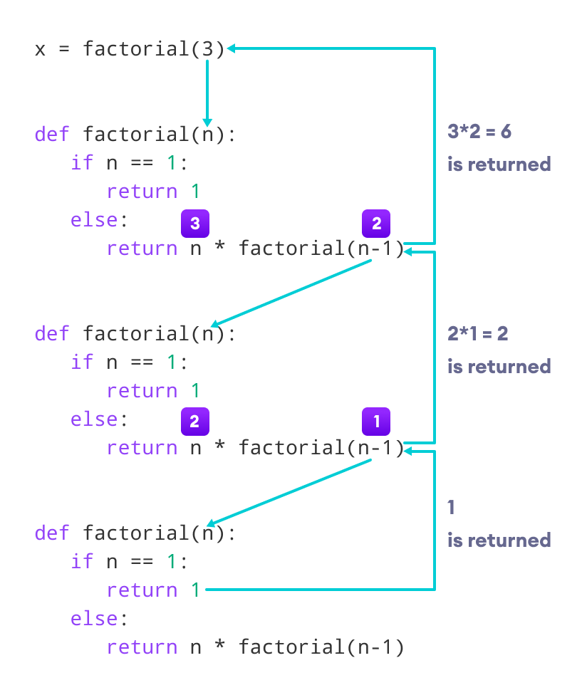 Factorial by a recursive method Factorial by a recursive method