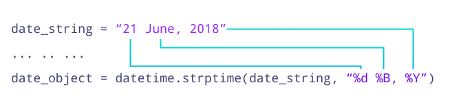 Python strptime in Python Python strptime
